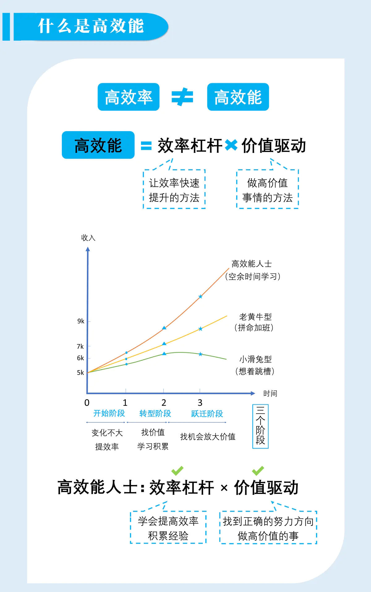 什么事高效能